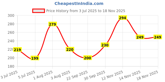flipkart.com ozberk creation Women Shapewear ozberk creation Price History Graph from 3 Jul 2025 to 17 Nov 2025