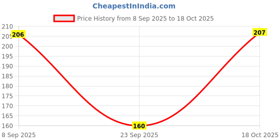 flipkart.com poojaran Women Shapewear poojaran Price History Graph from 8 Sep 2025 to 18 Oct 2025