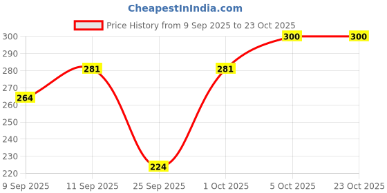 flipkart.com hsr Women Shapewear hsr Price History Graph from 9 Sep 2025 to 22 Oct 2025