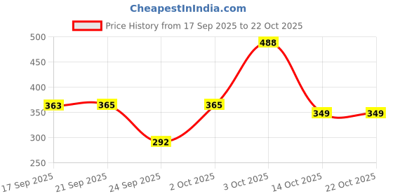 flipkart.com lyra Women Shapewear lyra Price History Graph from 17 Sep 2025 to 21 Oct 2025