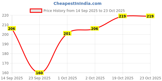 flipkart.com poojaran Women Shapewear poojaran Price History Graph from 14 Sep 2025 to 23 Oct 2025