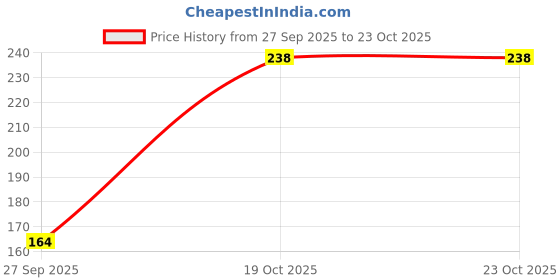flipkart.com poojaran Women Shapewear poojaran Price History Graph from 27 Sep 2025 to 23 Oct 2025