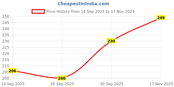 flipkart.com ozberk creation Women Shapewear ozberk creation Price History Graph from 14 Sep 2025 to 17 Nov 2025