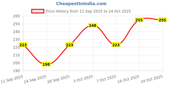 flipkart.com keepcart Women Shapewear keepcart Price History Graph from 11 Sep 2025 to 24 Oct 2025