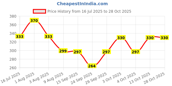 flipkart.com zh Women Shapewear zh Price History Graph from 16 Jul 2025 to 27 Oct 2025