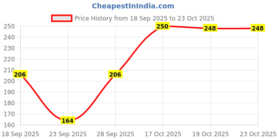 flipkart.com poojaran Women Shapewear poojaran Price History Graph from 18 Sep 2025 to 22 Oct 2025