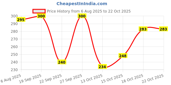 flipkart.com hsr Women Shapewear hsr Price History Graph from 6 Aug 2025 to 22 Oct 2025
