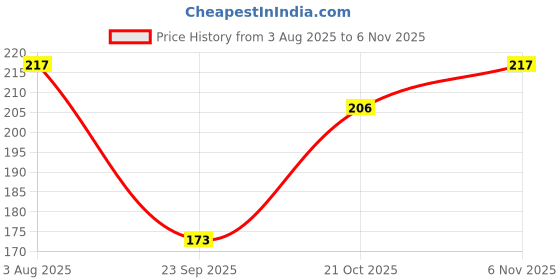 flipkart.com scube designs Women Shapewear scube designs Price History Graph from 3 Aug 2025 to 6 Nov 2025