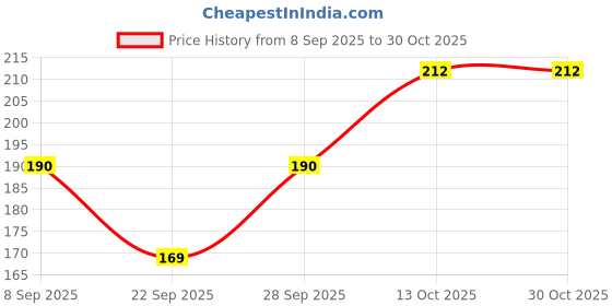flipkart.com neztech Women Shapewear neztech Price History Graph from 8 Sep 2025 to 29 Oct 2025