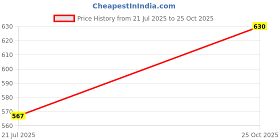 flipkart.com c9 airwear Women Shapewear c9 airwear Price History Graph from 21 Jul 2025 to 25 Oct 2025
