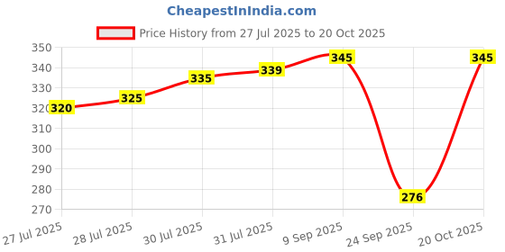 flipkart.com nexsus apparels Women Shapewear nexsus apparels Price History Graph from 27 Jul 2025 to 20 Oct 2025