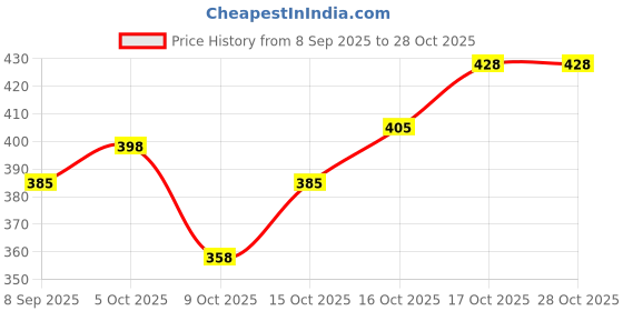flipkart.com trendy appliances Women Shapewear trendy appliances Price History Graph from 8 Sep 2025 to 28 Oct 2025