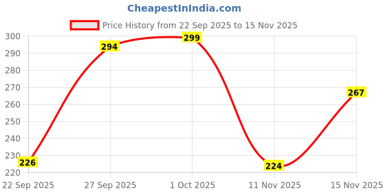 flipkart.com nexsus apparels Women Shapewear nexsus apparels Price History Graph from 22 Sep 2025 to 15 Nov 2025