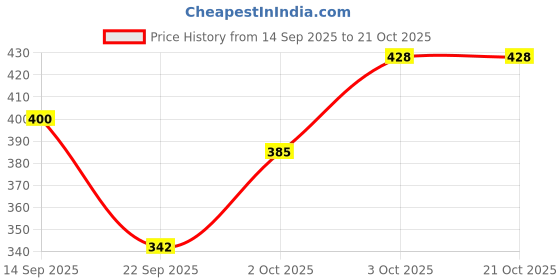 flipkart.com alonefit Women Shapewear alonefit Price History Graph from 14 Sep 2025 to 21 Oct 2025