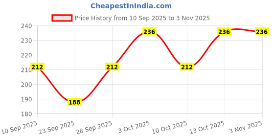 flipkart.com brogbus Women Shapewear brogbus Price History Graph from 10 Sep 2025 to 3 Nov 2025