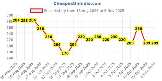 flipkart.com hindstar Women Shapewear hindstar Price History Graph from 18 Aug 2025 to 3 Nov 2025