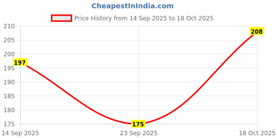 flipkart.com yora Women Shapewear yora Price History Graph from 14 Sep 2025 to 18 Oct 2025