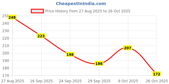 flipkart.com vdarvun Women Shapewear vdarvun Price History Graph from 27 Aug 2025 to 26 Oct 2025