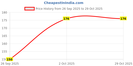 flipkart.com vihrik Women Shapewear vihrik Price History Graph from 26 Sep 2025 to 29 Oct 2025