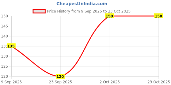 flipkart.com outlook creative Women Shapewear outlook creative Price History Graph from 9 Sep 2025 to 23 Oct 2025