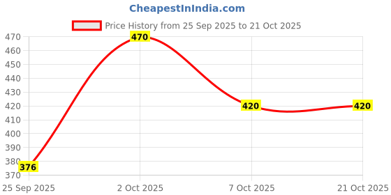 flipkart.com pink formal Women Shapewear pink formal Price History Graph from 25 Sep 2025 to 20 Oct 2025