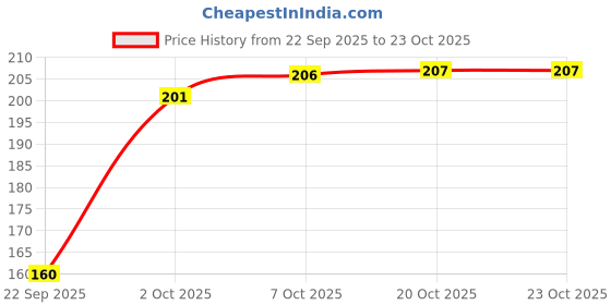 flipkart.com poojaran Women Shapewear poojaran Price History Graph from 22 Sep 2025 to 23 Oct 2025