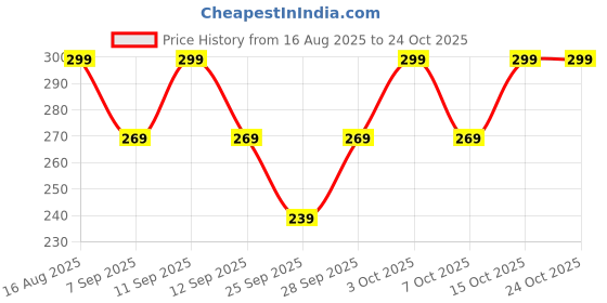 flipkart.com keepcart Women Shapewear keepcart Price History Graph from 16 Aug 2025 to 24 Oct 2025