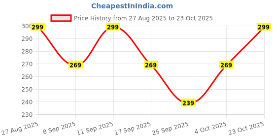 flipkart.com keepcart Women Shapewear keepcart Price History Graph from 27 Aug 2025 to 23 Oct 2025