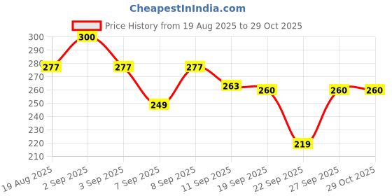 flipkart.com vihrik Women Shapewear vihrik Price History Graph from 19 Aug 2025 to 29 Oct 2025