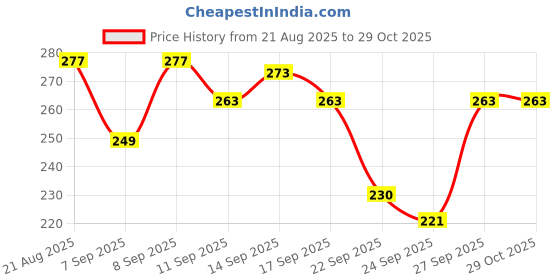 flipkart.com vihrik Women Shapewear vihrik Price History Graph from 21 Aug 2025 to 29 Oct 2025