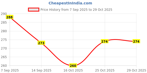 flipkart.com vihrik Women Shapewear vihrik Price History Graph from 7 Sep 2025 to 29 Oct 2025
