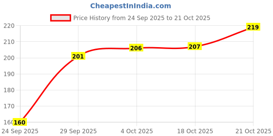 flipkart.com poojaran Women Shapewear poojaran Price History Graph from 24 Sep 2025 to 21 Oct 2025