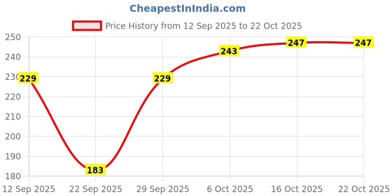 flipkart.com hsr Women Shapewear hsr Price History Graph from 12 Sep 2025 to 22 Oct 2025