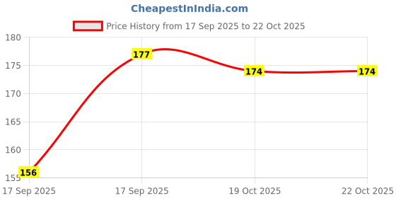 flipkart.com kanantraders Women Shapewear kanantraders Price History Graph from 17 Sep 2025 to 22 Oct 2025