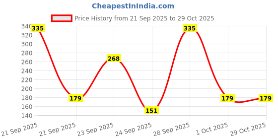 flipkart.com ever soft Women Shapewear ever soft Price History Graph from 21 Sep 2025 to 29 Oct 2025