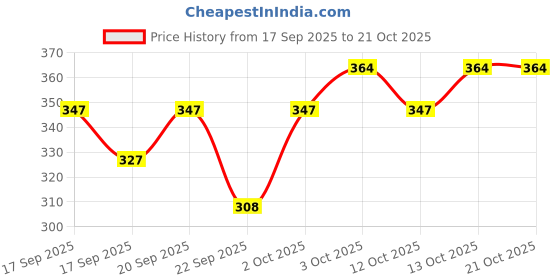 flipkart.com frokht Women Shapewear frokht Price History Graph from 17 Sep 2025 to 21 Oct 2025