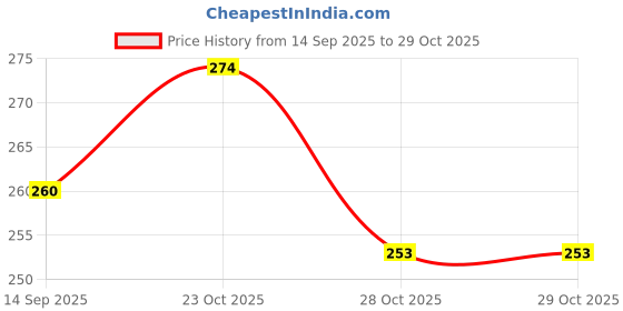 flipkart.com vihrik Women Shapewear vihrik Price History Graph from 14 Sep 2025 to 29 Oct 2025