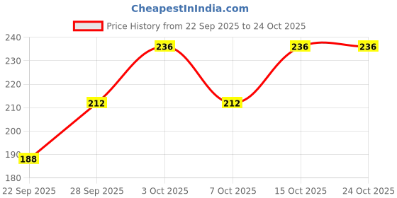 flipkart.com kaththai Women Shapewear kaththai Price History Graph from 22 Sep 2025 to 22 Oct 2025