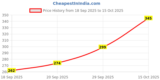 flipkart.com nexsus apparels Women Shapewear nexsus apparels Price History Graph from 18 Sep 2025 to 15 Oct 2025