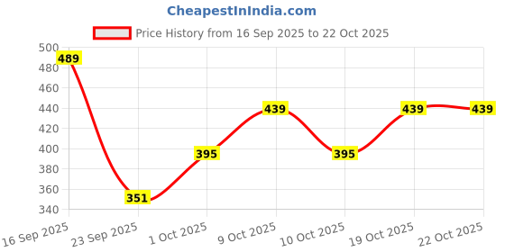 flipkart.com lusche Women Shapewear lusche Price History Graph from 16 Sep 2025 to 22 Oct 2025