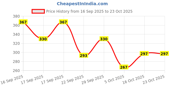 flipkart.com gropoz Women Shapewear gropoz Price History Graph from 16 Sep 2025 to 23 Oct 2025