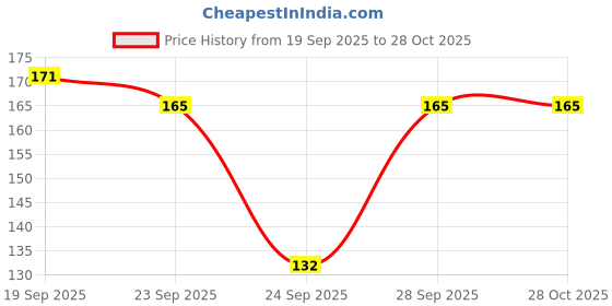 flipkart.com dealseven fashion Women Shapewear dealseven fashion Price History Graph from 19 Sep 2025 to 28 Oct 2025