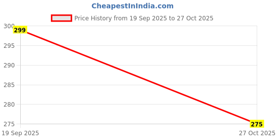 flipkart.com lilots Women Shapewear lilots Price History Graph from 19 Sep 2025 to 27 Oct 2025