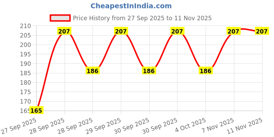 flipkart.com yukax Women Shapewear yukax Price History Graph from 27 Sep 2025 to 11 Nov 2025