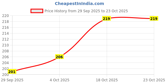 flipkart.com poojaran Women Shapewear poojaran Price History Graph from 29 Sep 2025 to 22 Oct 2025