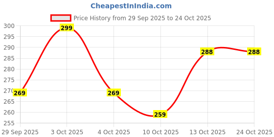 flipkart.com sweet sweat waist trimmer Women Shapewear sweet sweat waist trimmer Price History Graph from 29 Sep 2025 to 22 Oct 2025