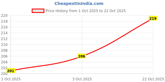 flipkart.com poojaran Women Shapewear poojaran Price History Graph from 1 Oct 2025 to 22 Oct 2025