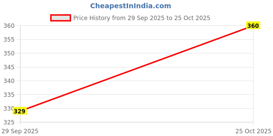 flipkart.com krijo Women Shapewear krijo Price History Graph from 29 Sep 2025 to 25 Oct 2025