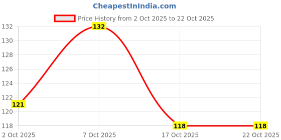flipkart.com zentworld Women Shapewear zentworld Price History Graph from 2 Oct 2025 to 21 Oct 2025