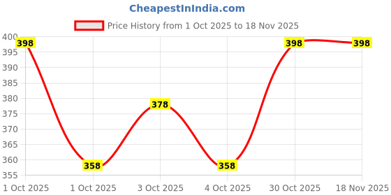 flipkart.com veeva beauty & fashion Women Shapewear veeva beauty & fashion Price History Graph from 1 Oct 2025 to 18 Nov 2025
